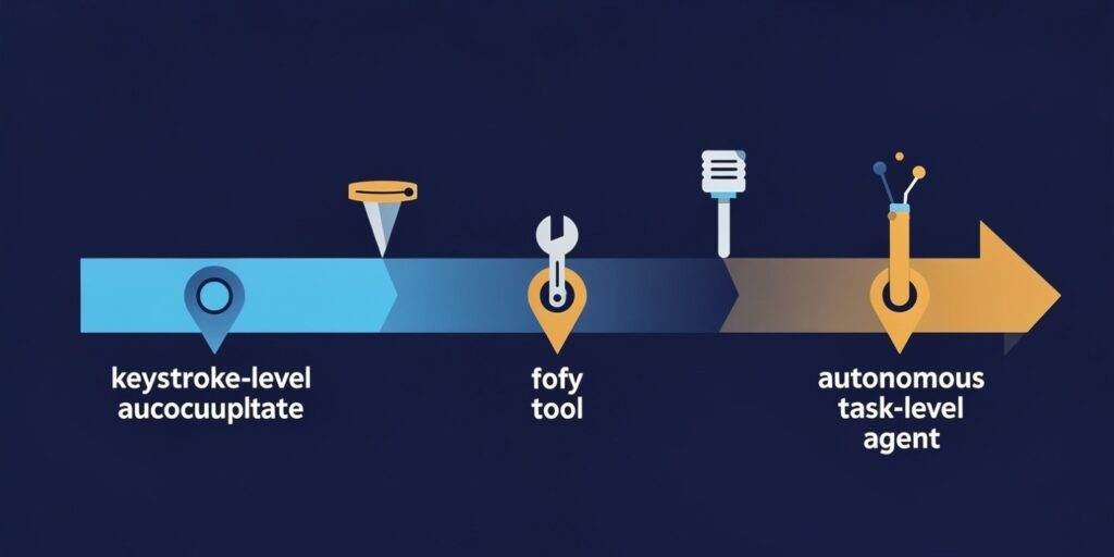  Spectrum of AI coding tools from autocomplete to autonomous agent